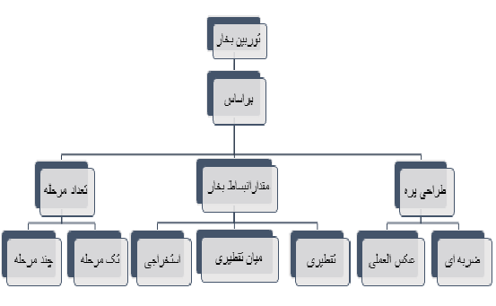 توربین بخار 3 طبقه بندی توربین ها