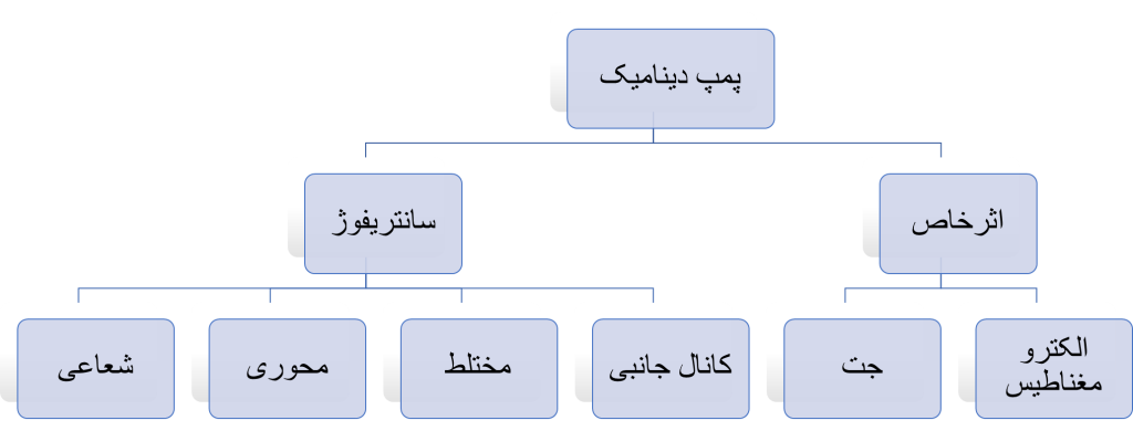پمپ دینامیک
