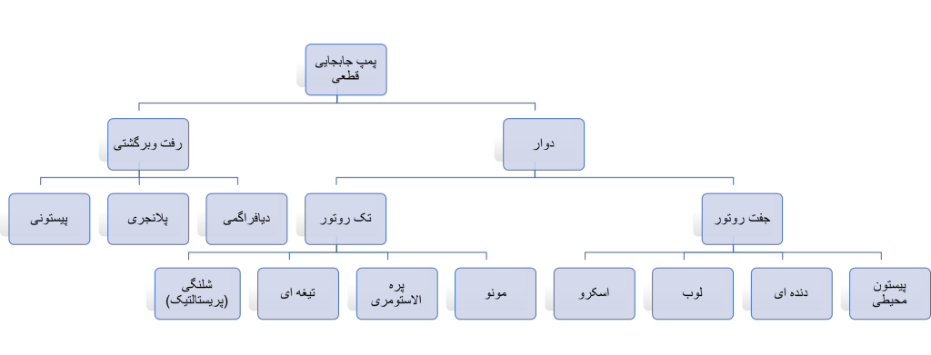 پمپ جابجایی قطعی (مثبت) 2 پمپ جابچایی قطعی2