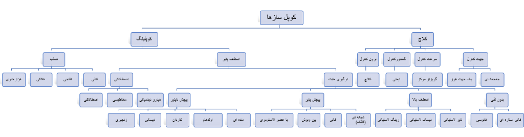 کوپلینگ های صنعتی 1 کوپلساز ها